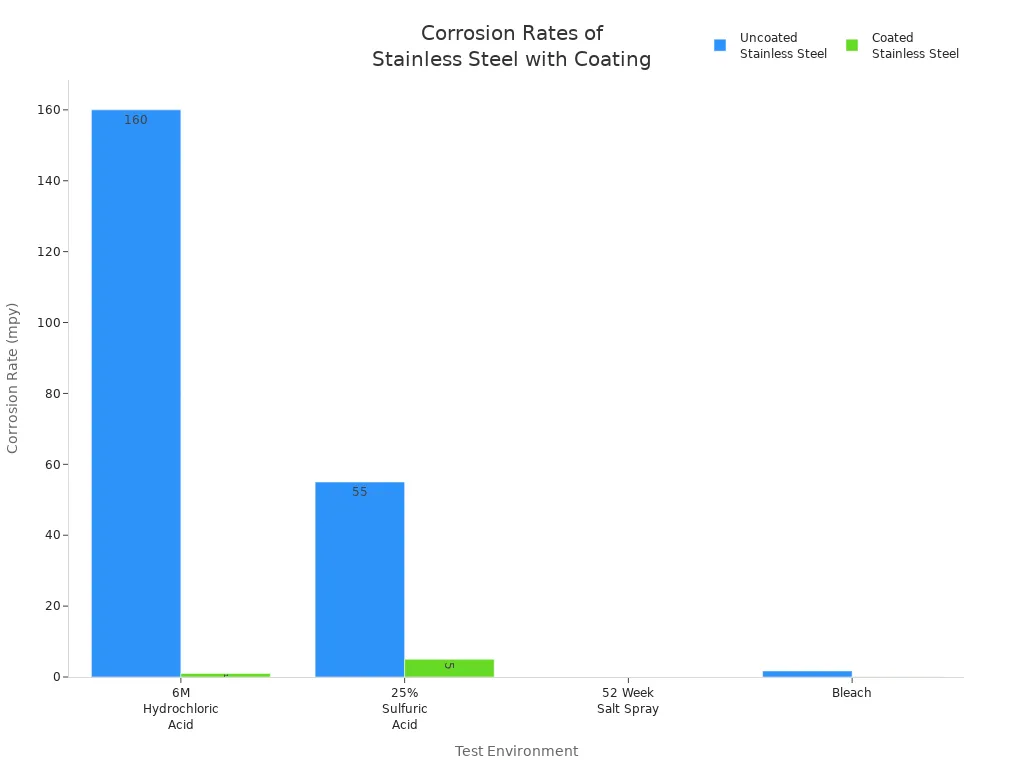 Bar chart comparing corrosion rates of coated and uncoated stainless steel in various environments