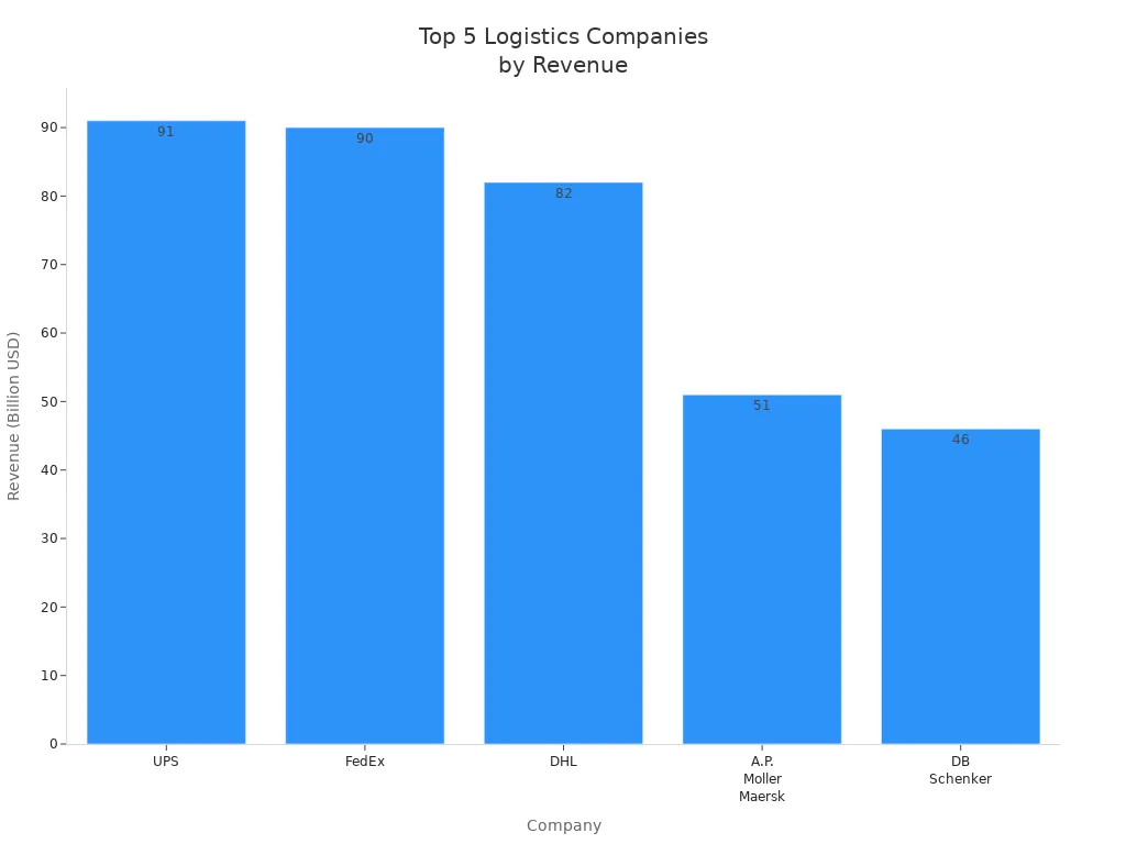 Bar chart comparing revenue of top five global logistics companies