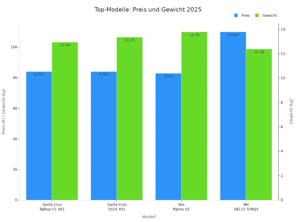 Balkendiagramm der Preise und Gewichte der Top-Modelle von Ibis, Yeti und Santa Cruz im Jahr 2025