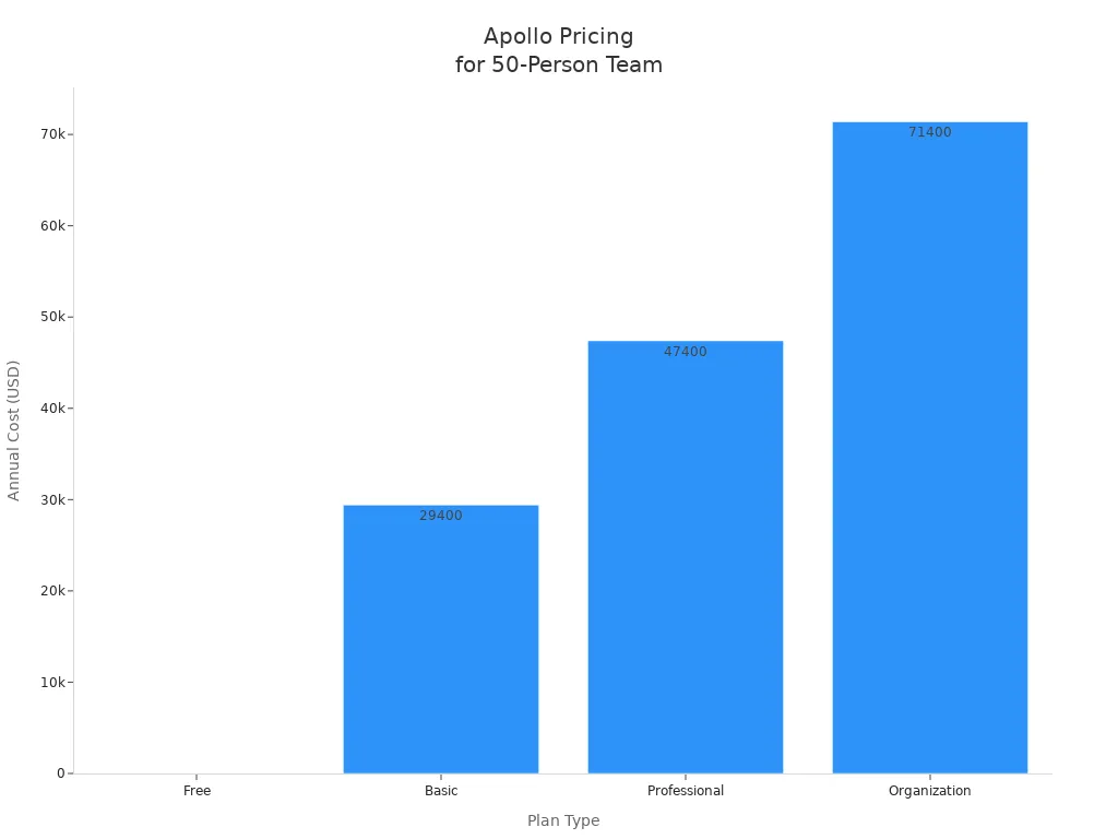 Bar chart comparing annual Apollo plan costs for a 50-person team