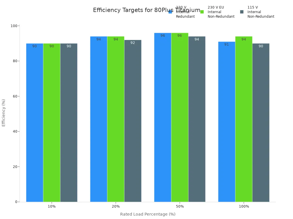 Bar chart comparing efficiency targets at different load percentages for three telecom power system configurations