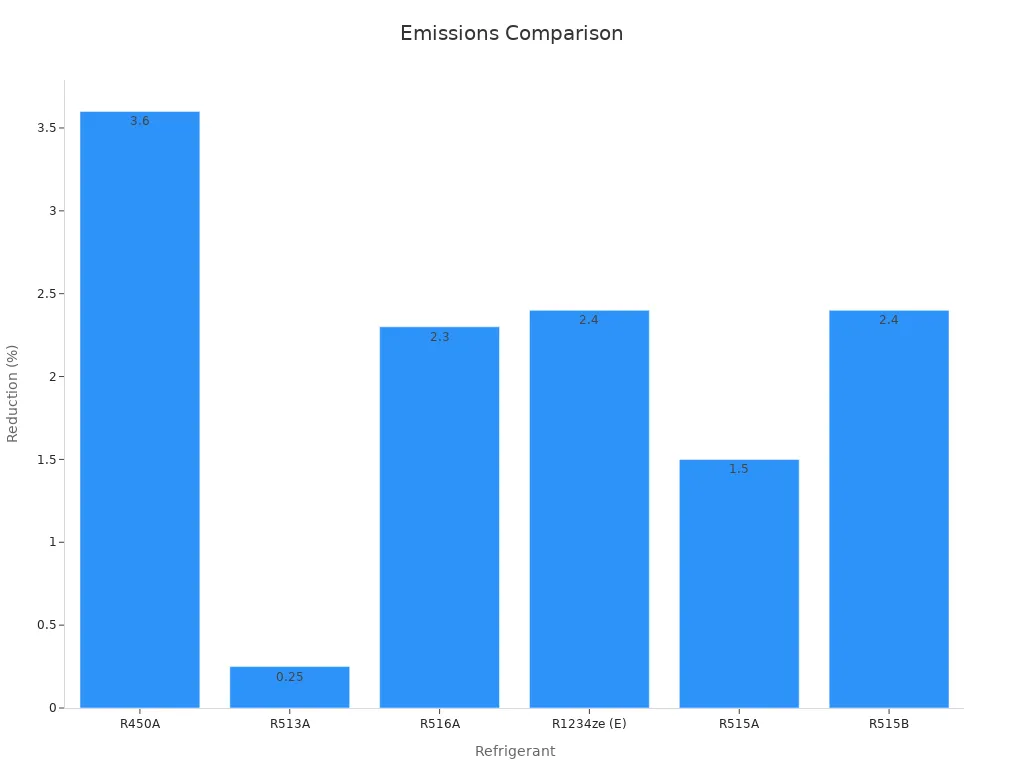 Bar chart comparing emission reductions of various refrigerants, highlighting lower emissions of R513A.