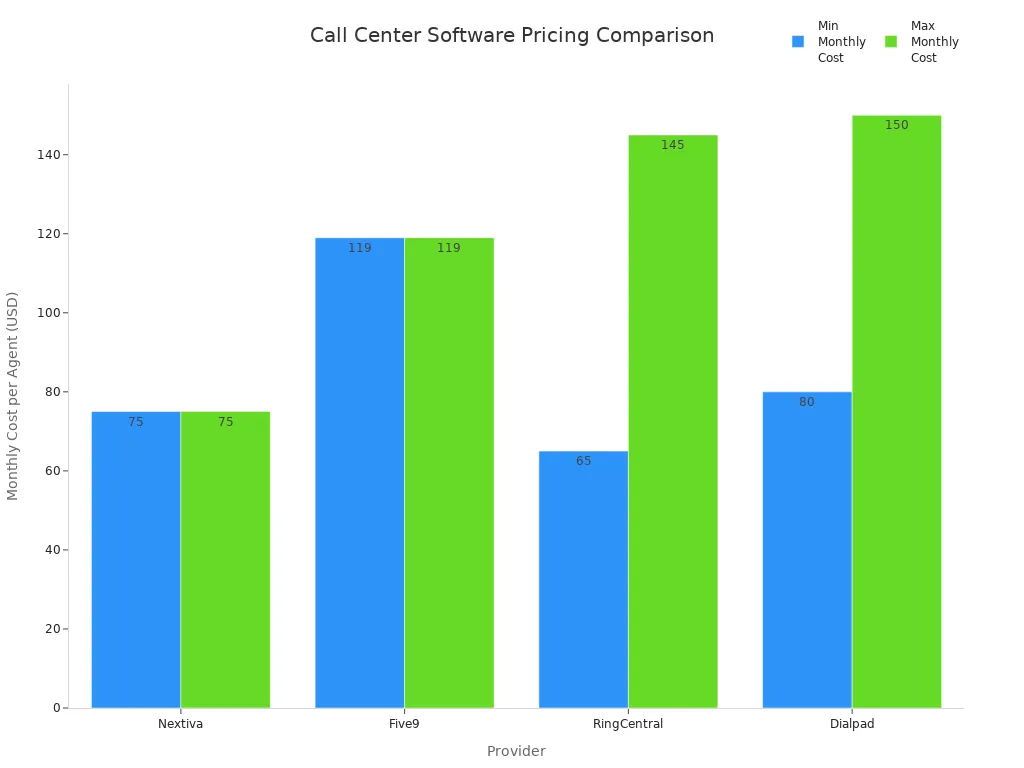 Bar chart comparing minimum and maximum monthly costs per agent for leading call center dashboard software providers