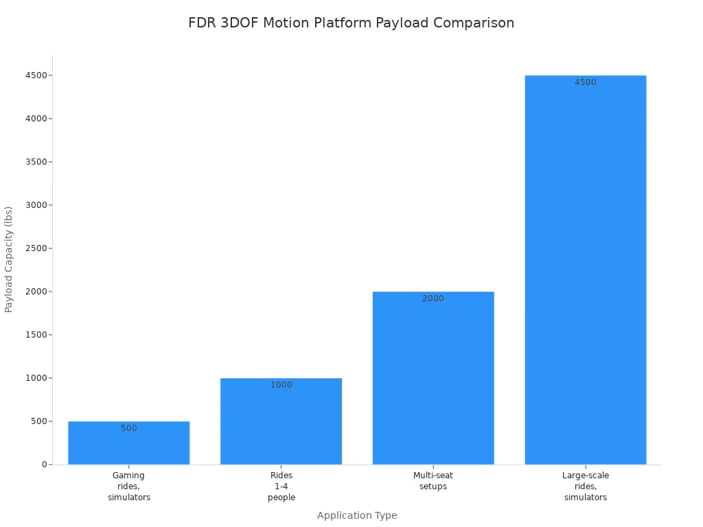 Bar chart comparing payload capacities for different FDR 3DOF Motion Platform applications