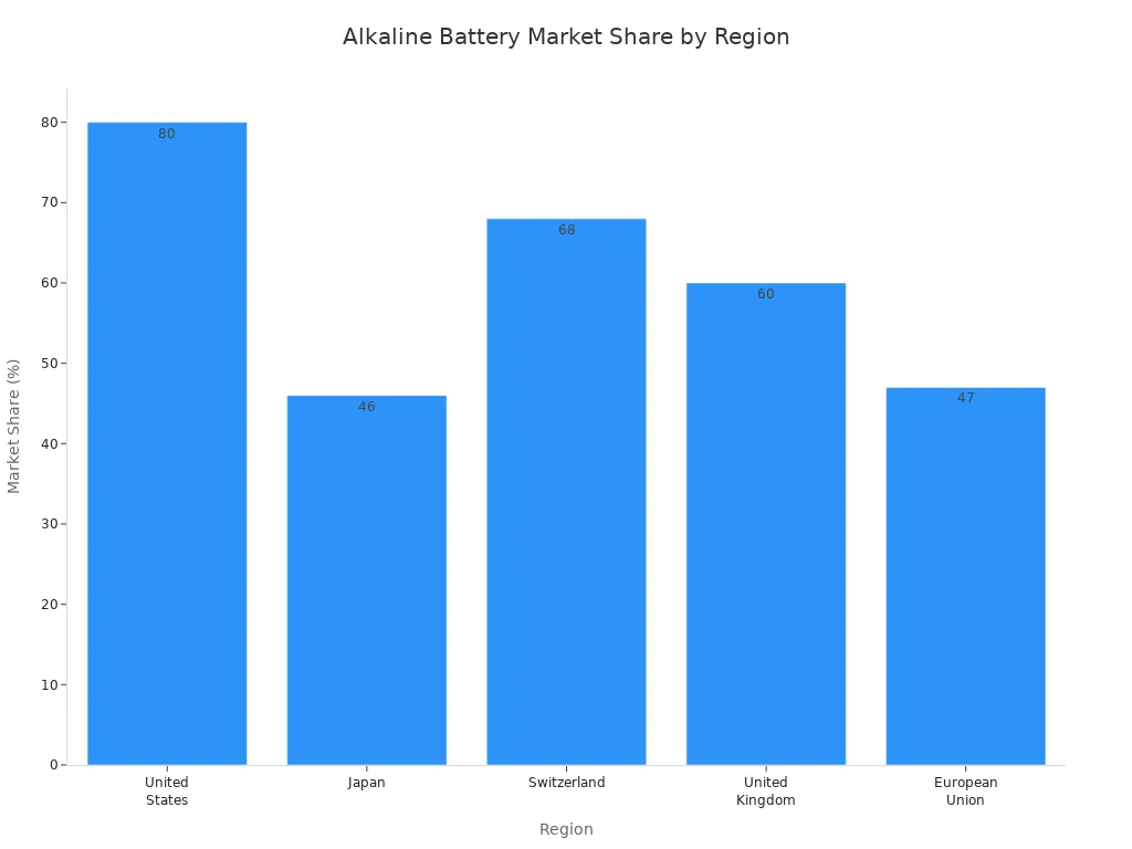 Bar chart comparing alkaline battery market share percentages across five regions in 2011