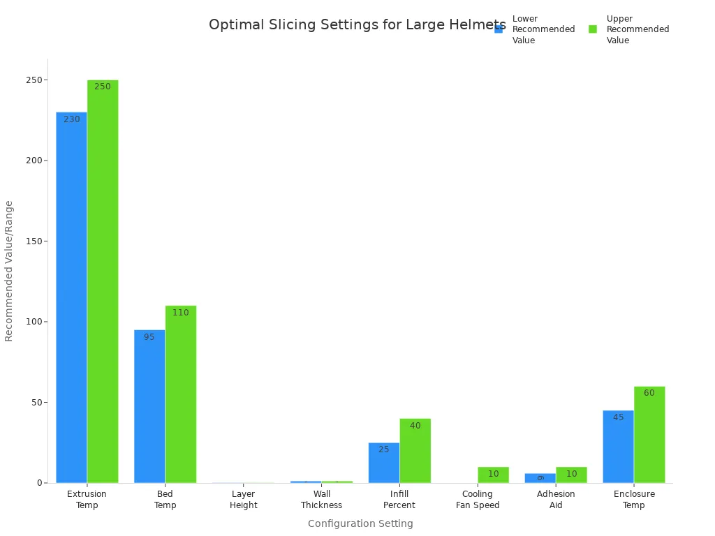 Grouped bar chart comparing recommended slicing settings for large helmet 3D prints