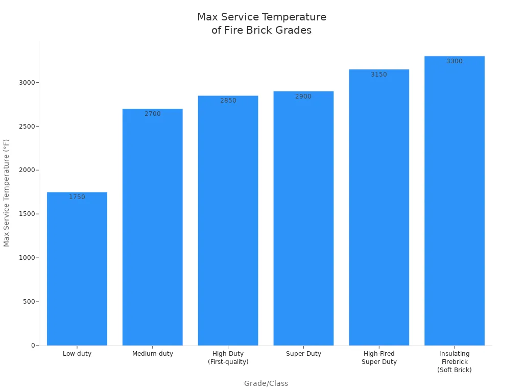 Bar chart comparing max service temperatures of main fire brick grades