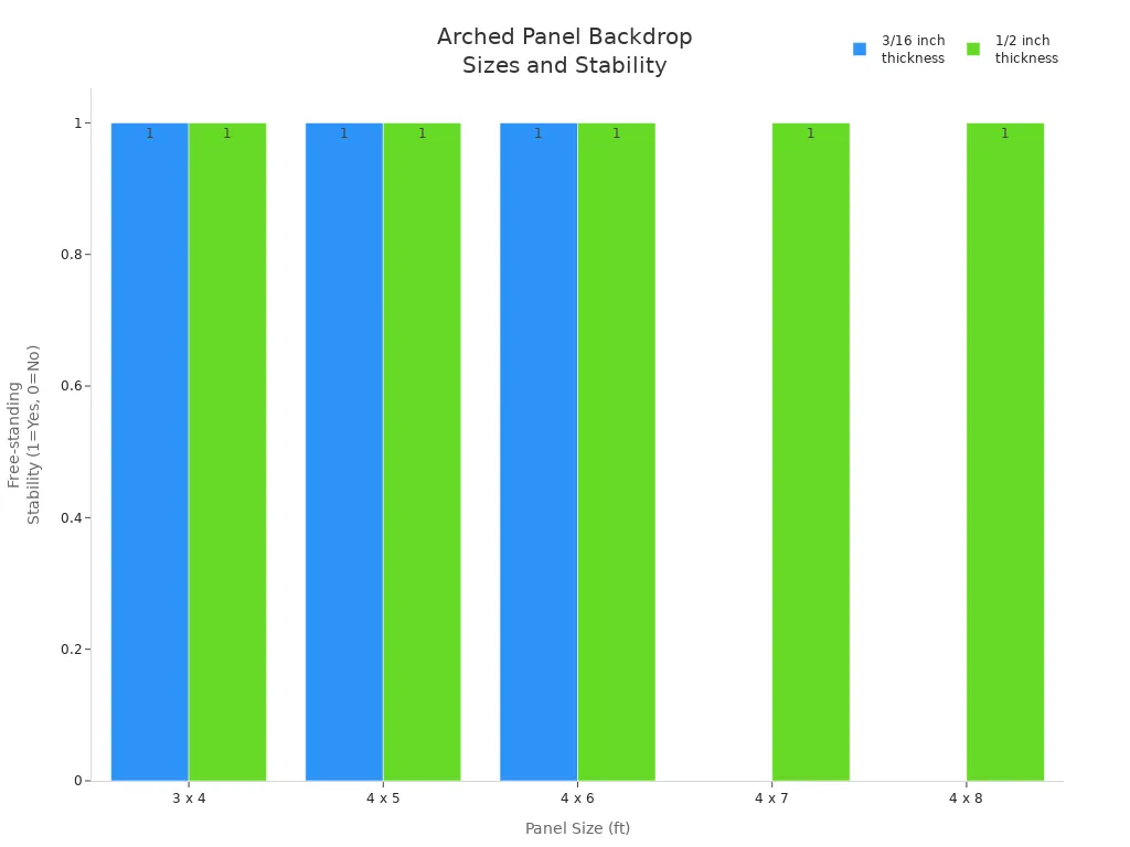 Bar chart comparing arched panel backdrop sizes and thicknesses for free-standing stability