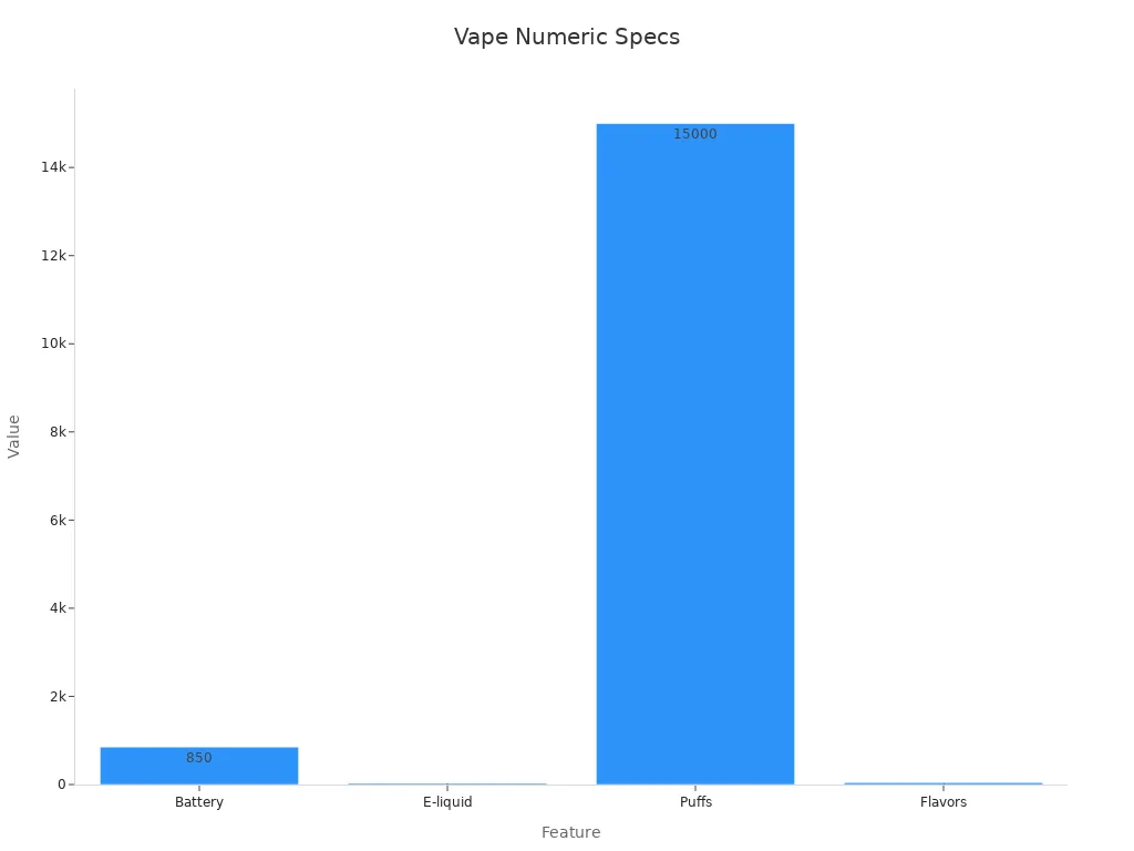 Bar chart comparing vape numeric features