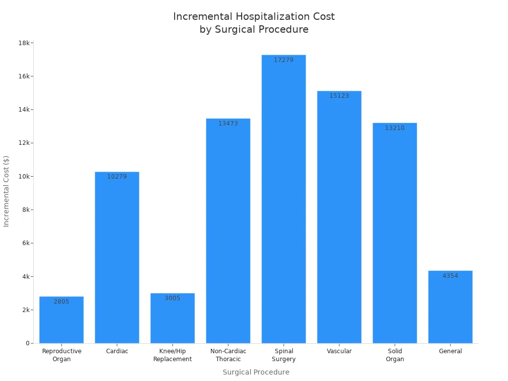 Bar chart comparing incremental hospitalization costs for different surgical procedures