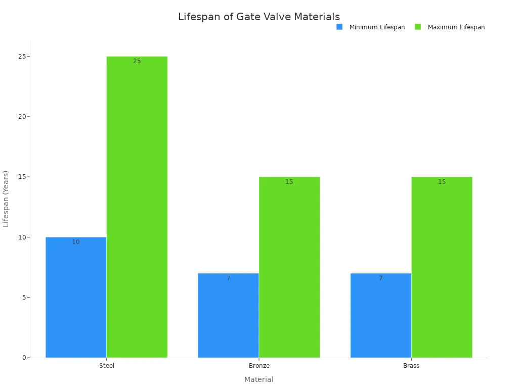 Bar chart comparing minimum and maximum lifespan of steel, bronze, and brass gate valve materials