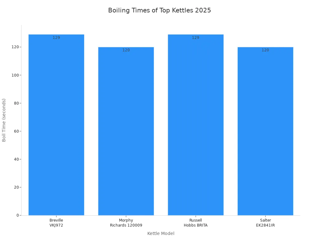 Bar chart comparing boiling times of leading electric kettle models in 2025