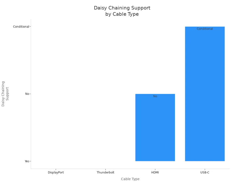 Bar chart comparing daisy chaining support for DisplayPort, Thunderbolt, HDMI, and USB-C cables