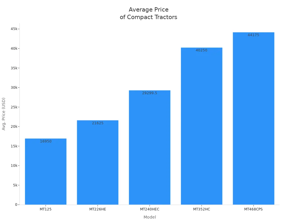 Which Compact Tractor Model Stands Out This Year 3 Bar chart showing average price for five compact tractor models