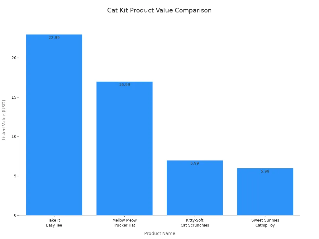 Bar chart comparing listed values of four cat kit products