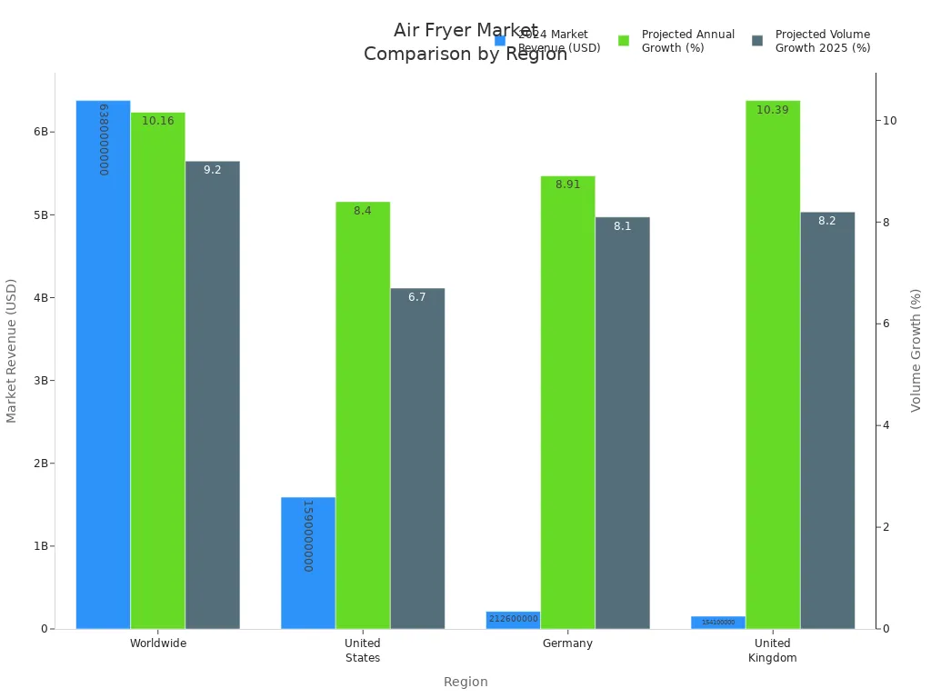 Bar chart comparing air fryer market revenue, growth, and volume growth across regions