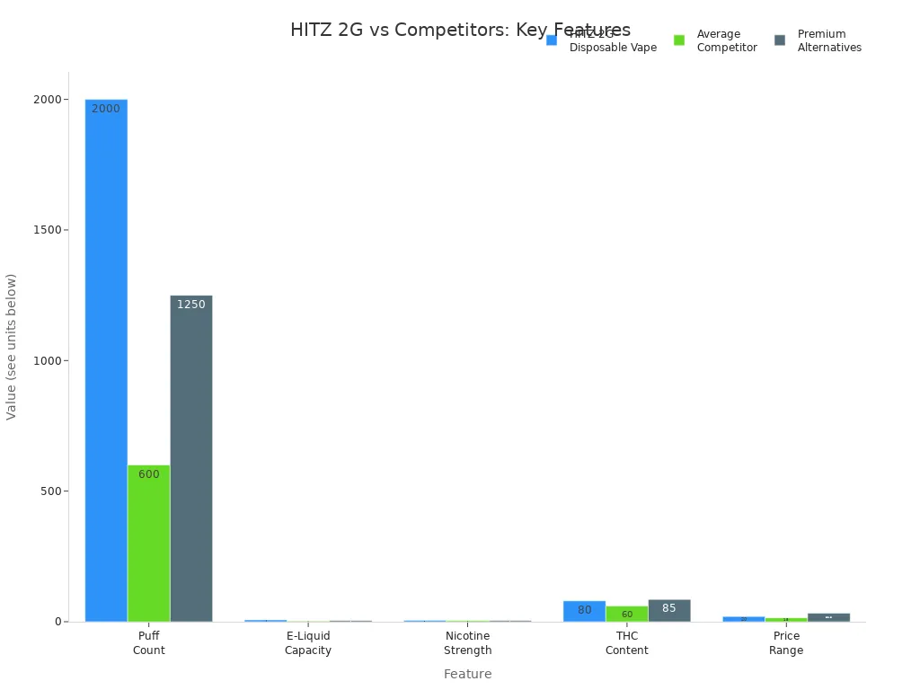Grouped bar chart comparing HITZ 2G Disposable Vape, average competitors, and premium alternatives across puff count, e-liquid capacity, nicotine strength, THC content, and price range.