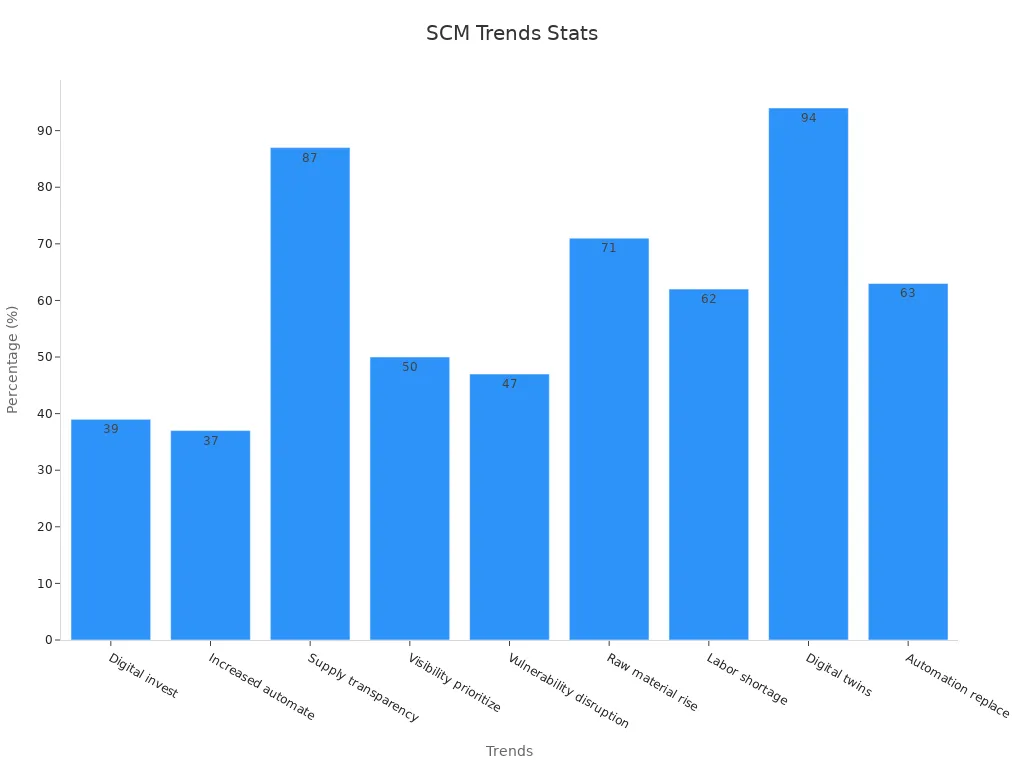 Bar chart showing percentages of key SCM trends
