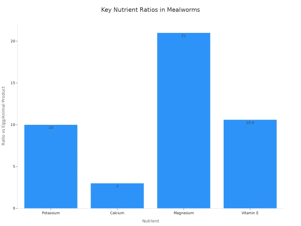 Bar chart showing mealworm nutrients compared to eggs and animal products