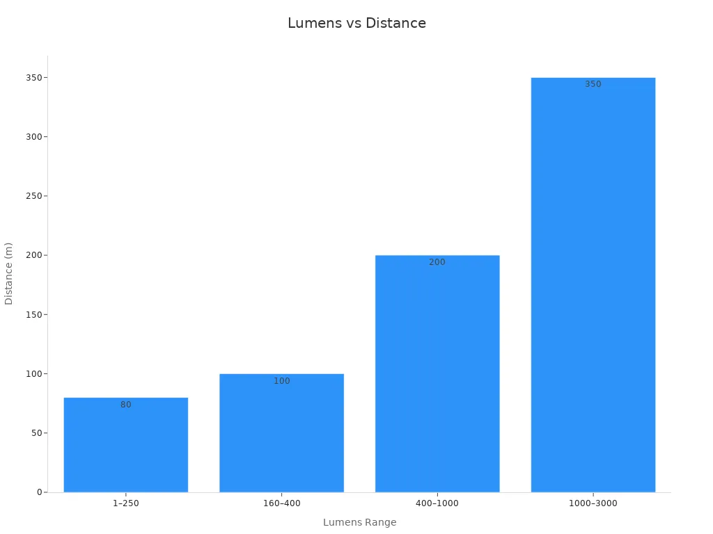 Bar chart showing lumens range linked to beam distances