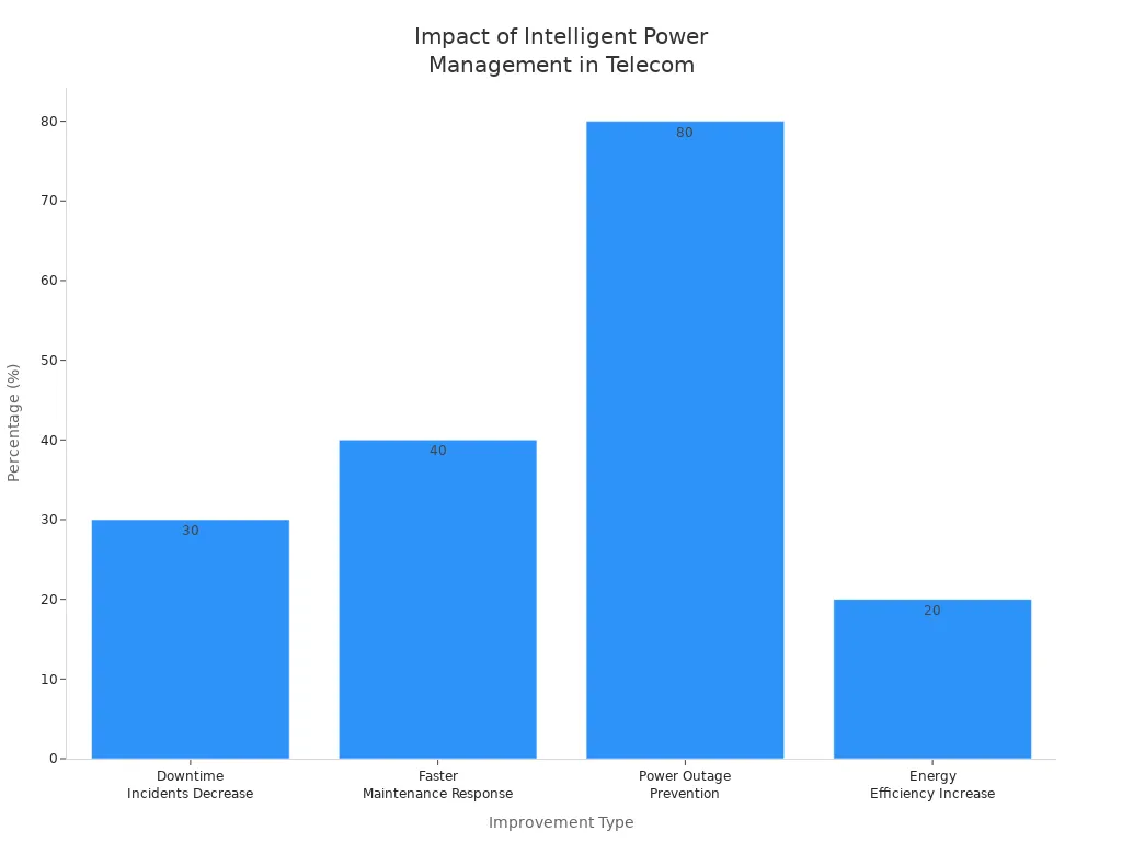 Bar chart showing cost reduction and reliability improvements from intelligent power management in telecom infrastructure