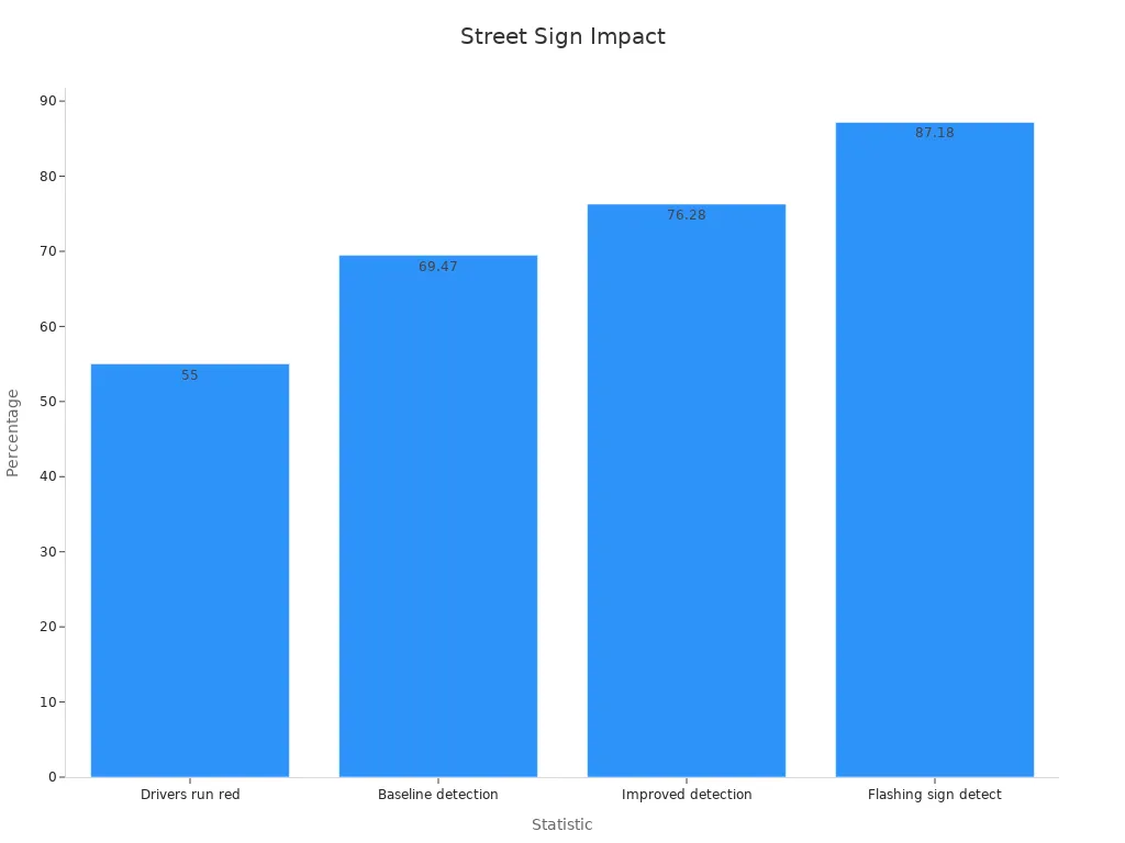 Bar chart showing percentage of red light running and detection rates for different street sign placements