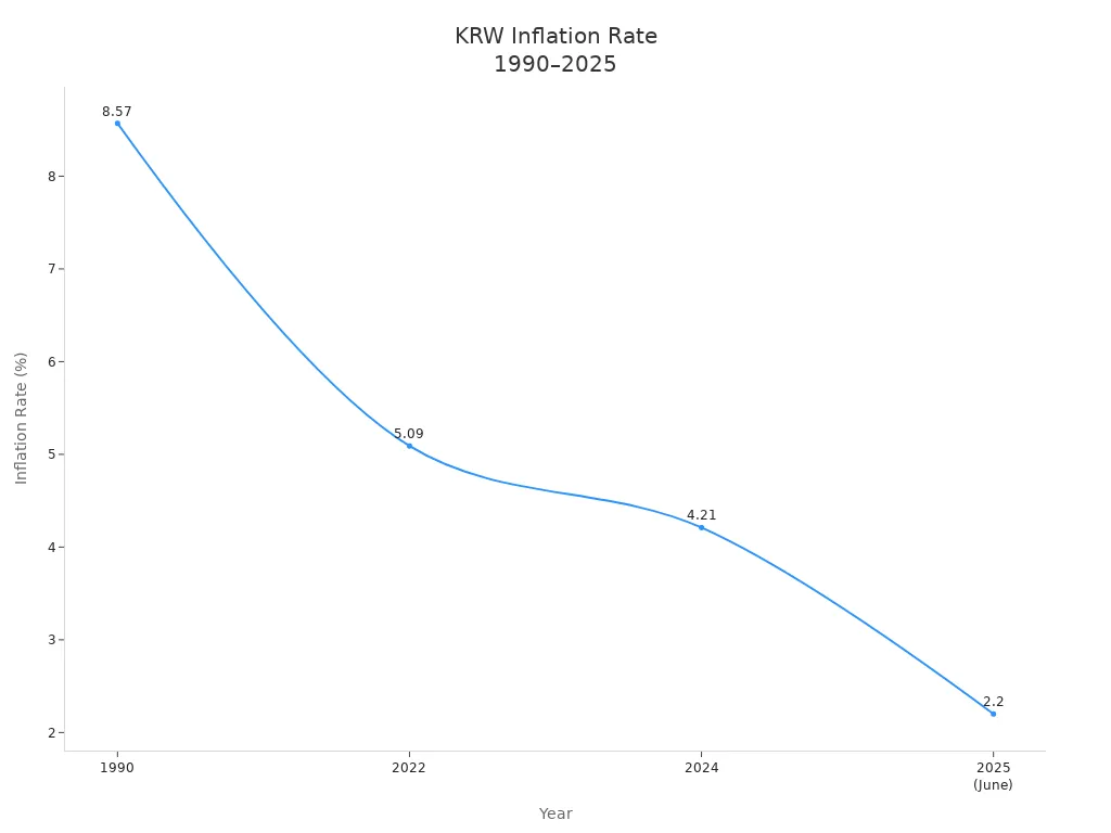 Line chart showing South Korean Won inflation rates from 1990 to June 2025