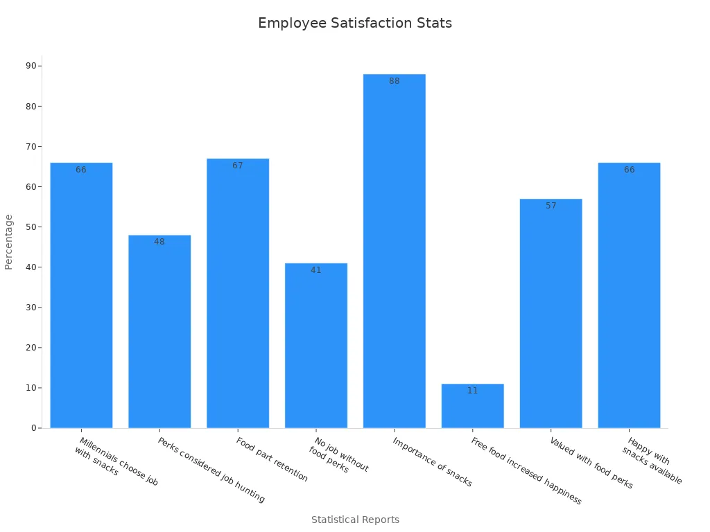 Bar chart showing employee satisfaction percentages due to food perks