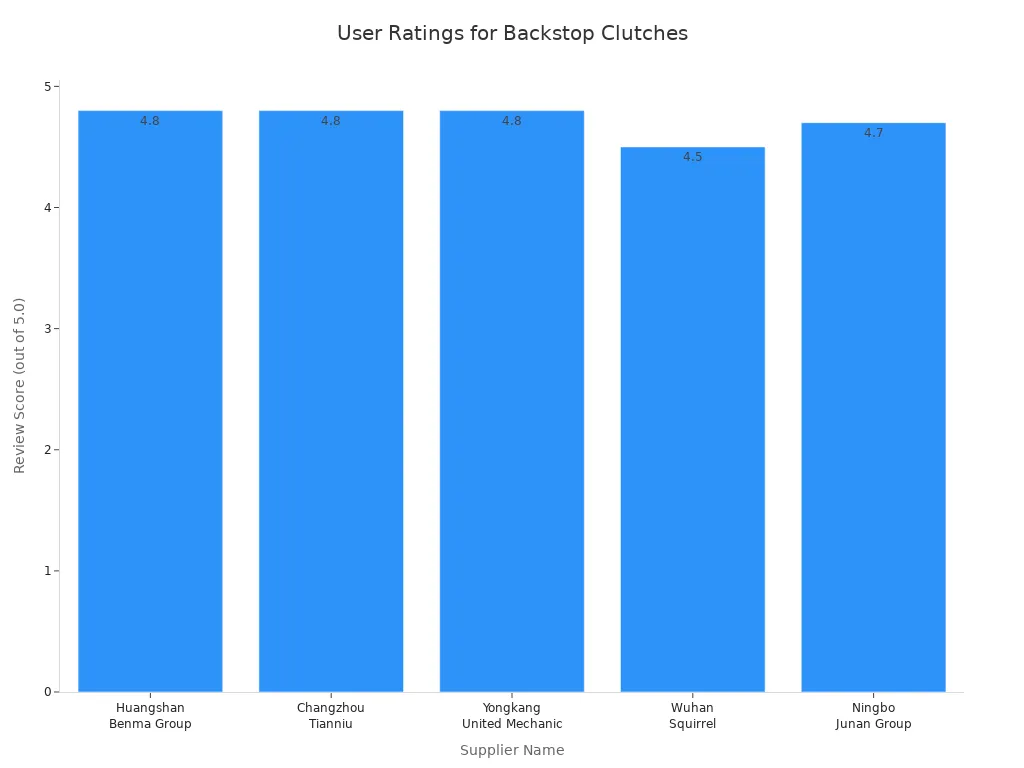 Grafico a barre che confronta i punteggi delle recensioni degli utenti per cinque fornitori di frizioni di sicurezza