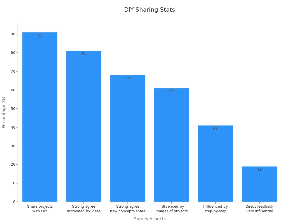 Bar chart showing survey percentages for DIY sharing influences