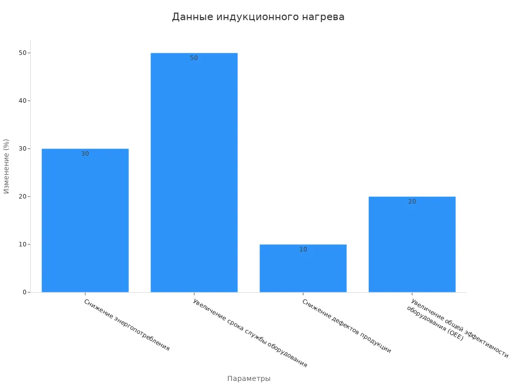 Столбчатая диаграмма параметров индукционного нагрева труб