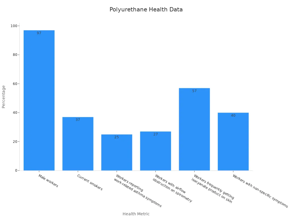 Bar chart showing percentages for health risk metrics among construction workers