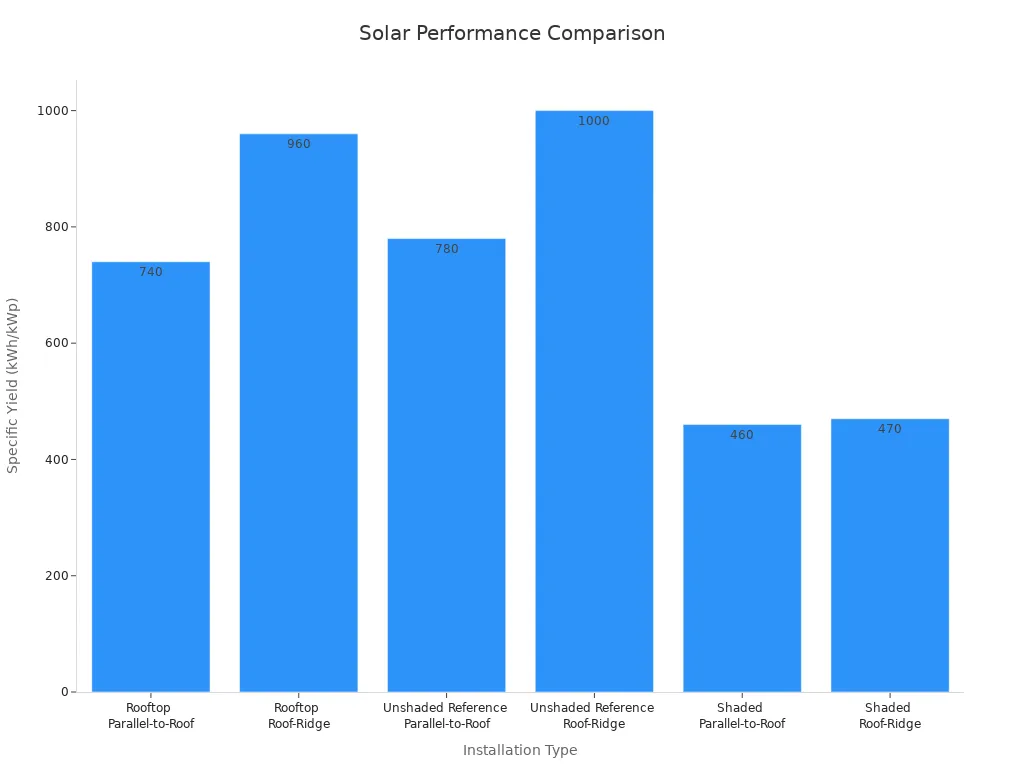 Bar chart comparing specific yield across installation types