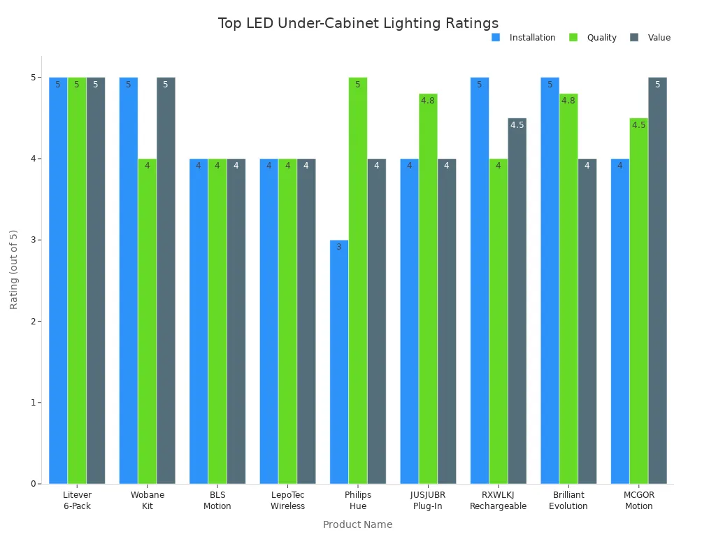 Grouped bar chart comparing installation, quality, and value ratings for nine LED under-cabinet lighting products.