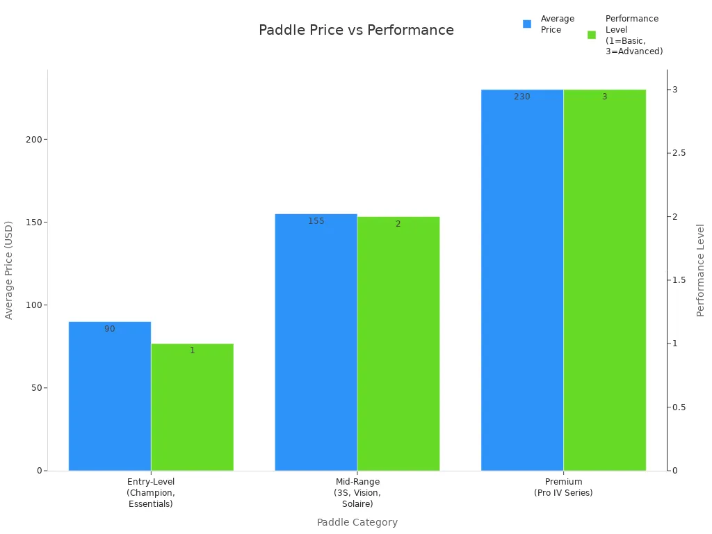 Bar chart comparing average price and performance level of entry-level, mid-range, and premium pickleball paddles