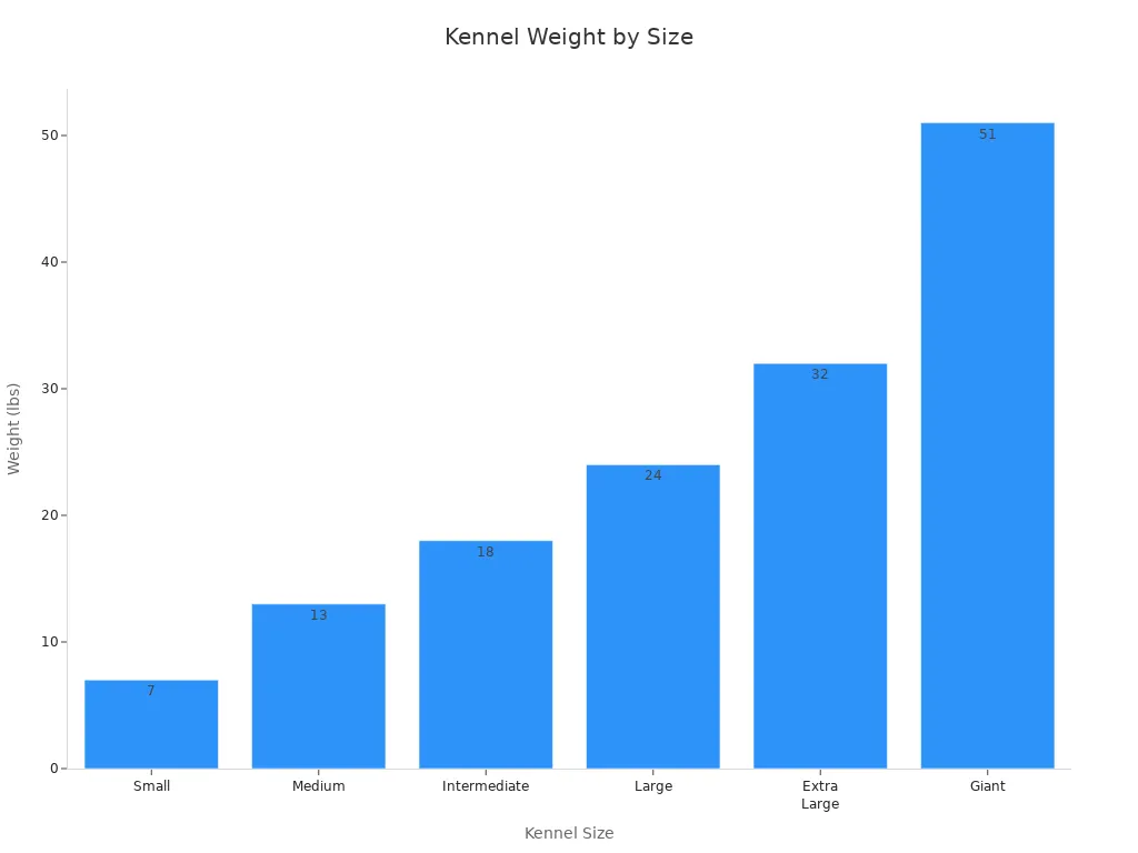 Bar chart showing airline pet carrier weights by kennel size