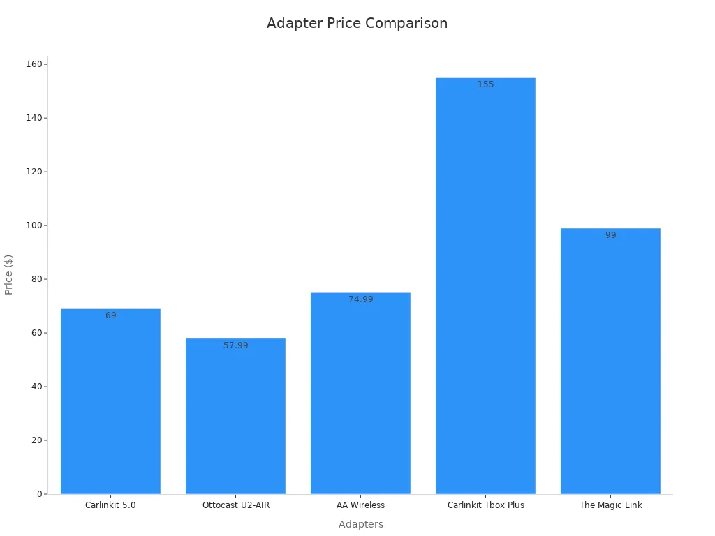 Bar chart comparing wireless CarPlay converter prices