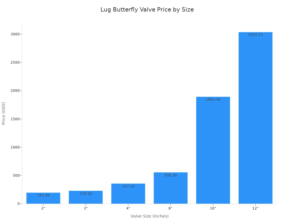 Bar chart showing lug butterfly valve prices for sizes 2 to 12 inches