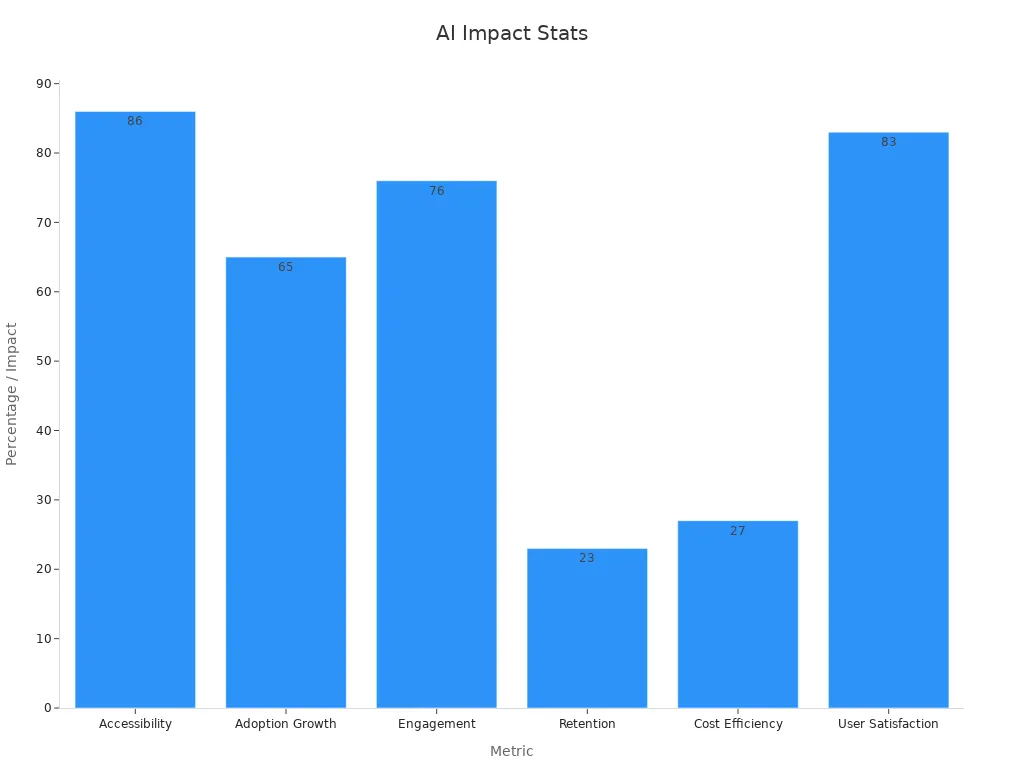 A bar chart showing percentage impacts of AI transcription tools in educational institutions