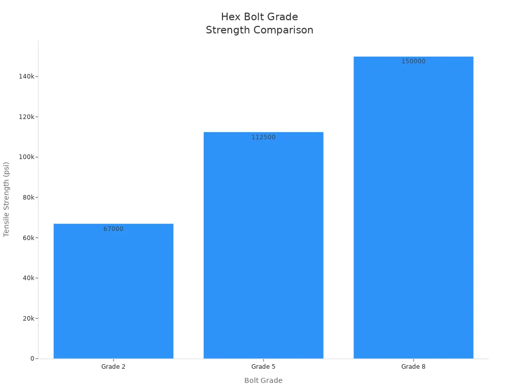 Bar chart comparing tensile strength of Grade 2, 5, and 8 hex bolts