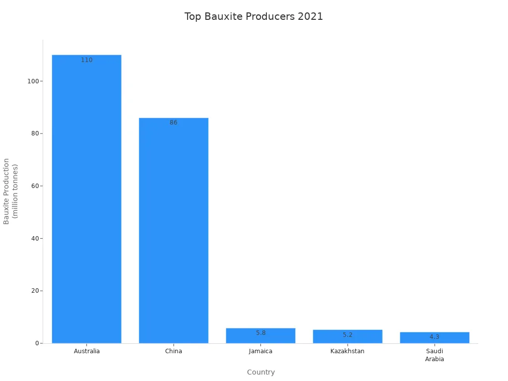 Bar chart comparing 2021 bauxite production by country: Австралия, Китай, Jamaica, Kazakhstan, and Saudi Arabia.