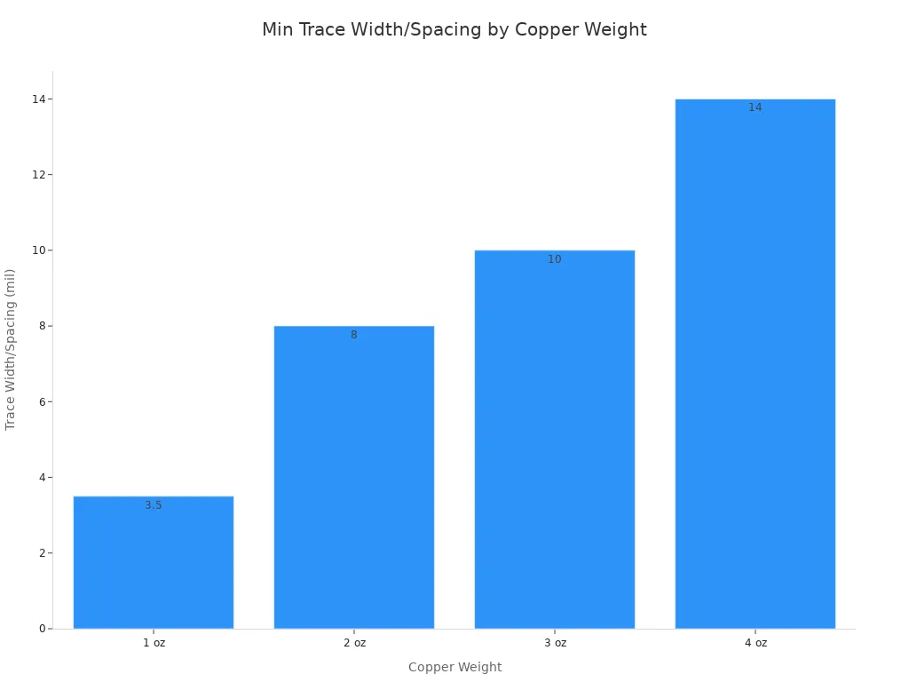 Bar chart showing minimum trace width/spacing in mils for 1 oz, 2 oz, 3 oz, and 4 oz copper weights.