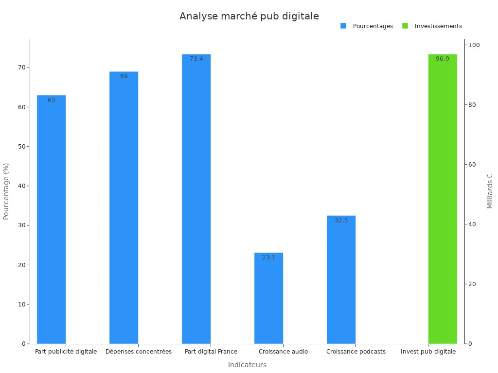 Graphique à barres montrant indicateurs publicitaires numériques