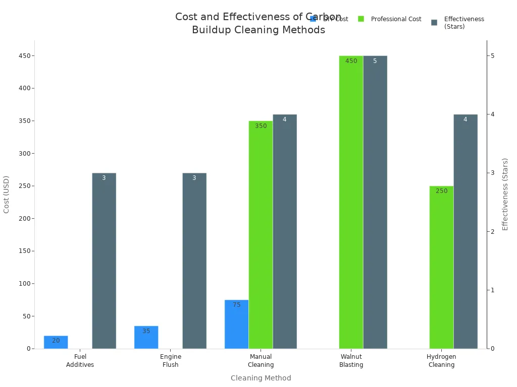 Grouped bar chart comparing DIY and professional costs and effectiveness of carbon buildup cleaning methods