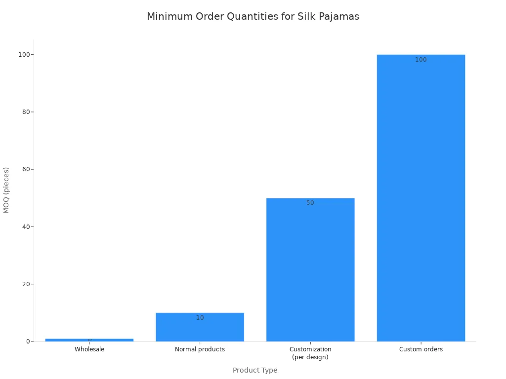 یو بار چارټ چې د عمده پلور ورېښمو پاجامونو د مختلفو ډولونو لپاره لږترلږه امرونه ښیې. عمده پلور ۱ ټوټه لري، عادي محصولات ۱۰ ټوټې لري، د هر ډیزاین لپاره تخصیص ۵۰ ټوټې لري، او ګمرکي امرونه ۱۰۰ ټوټې لري.