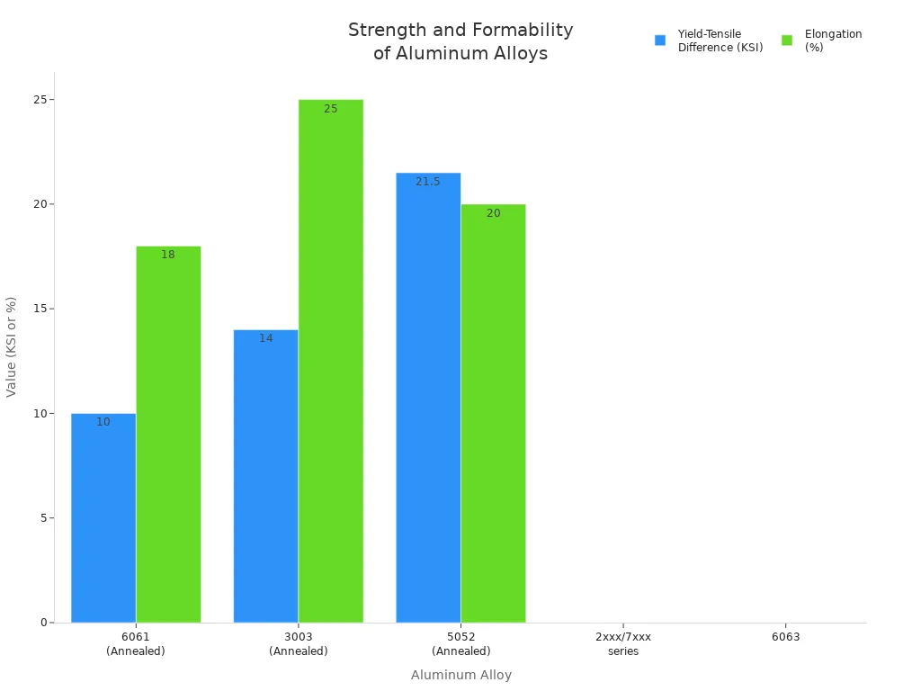 Grouped bar chart comparing yield-tensile strength and elongation of 6061, 3003, 5052, 2xxx/7xxx, and 6063 aluminum alloys for traffic sign manufacturing