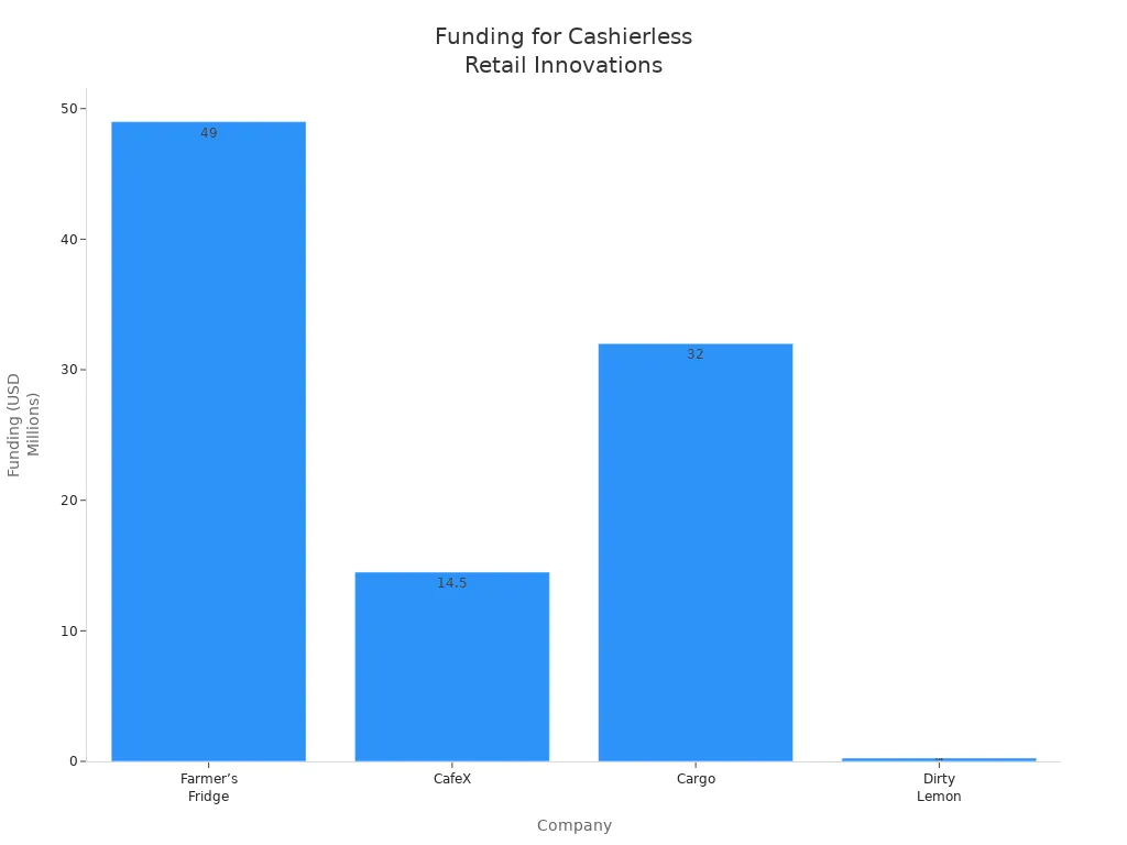 Bar chart comparing disclosed funding for cashierless retail technology companies