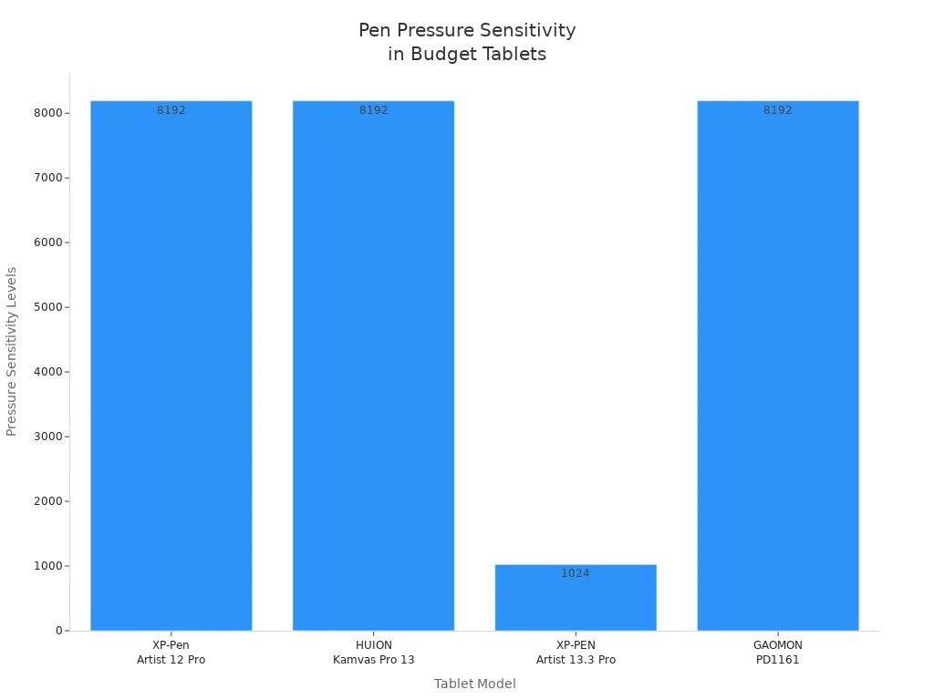 Bar chart comparing pen pressure sensitivity levels of four budget drawing tablets