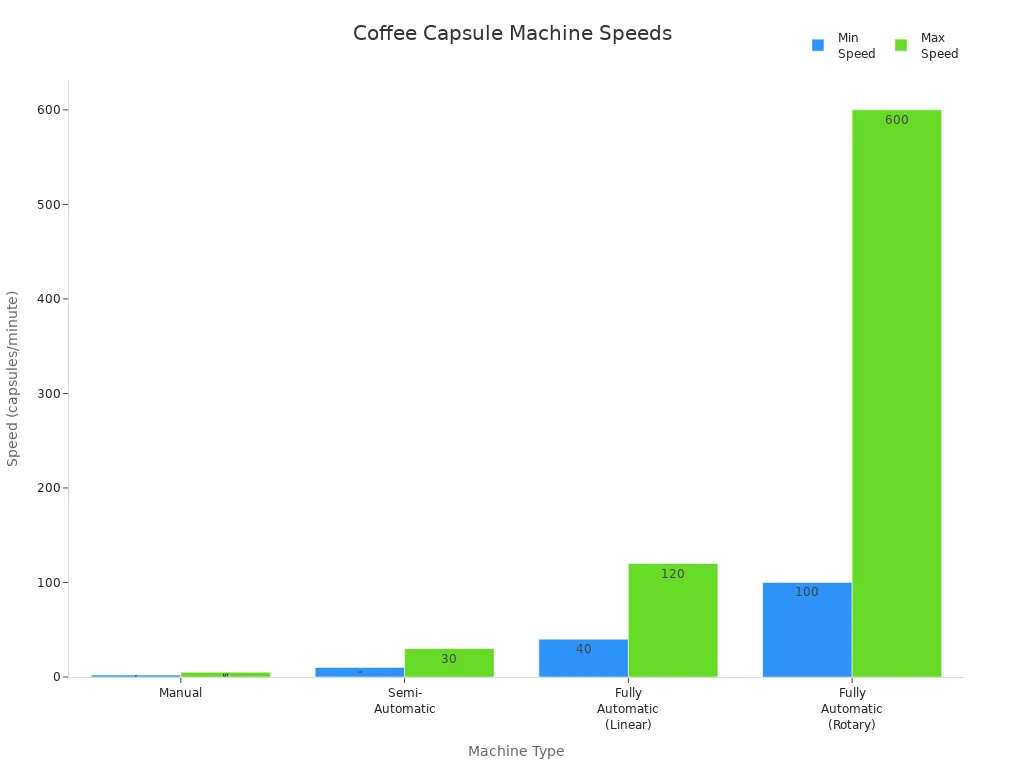 Bar chart comparing minimum and maximum capsule filling speeds for manual, semi-automatic, and fully automatic coffee capsule machines.