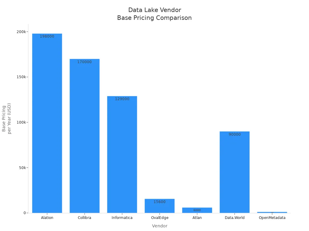 Bar chart comparing base pricing per year for leading data lake vendors